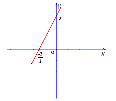Cho hai hàm số 3x + 1= -2x + 11 có nghiệm là (ảnh 1)