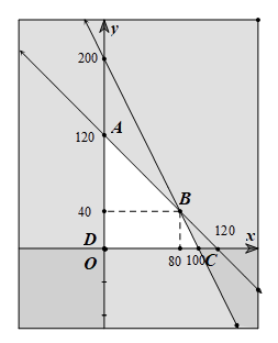 Một cửa h&agrave;ng xe dự định kinh doanh hai loại xe: xe m&aacute;y điện v&agrave; xe đạp điện với số vốn ban đầu kh&ocirc;ng vượt qu&aacute; 2 tỉ đồng. Gi&aacute; mua v&agrave;o một chiếc xe m&aacute;y điện l&agrave; 20 triệu đồng v&agrave; một chiếc xe đạp điện (ảnh 1)
