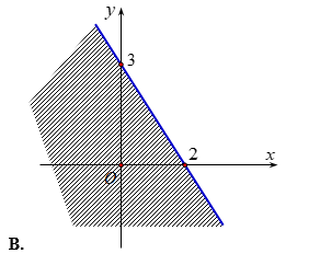 Miền nghiệm (là miền không bị gạch) của bất phương trình - 3x + 2y > 6 là (ảnh 2)