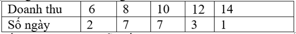 Doanh thu b&aacute;n h&agrave;ng trong 20 ng&agrave;y được lựa chọn ngẫu nhi&ecirc;n của một chi nh&aacute;nh của doanh nghiệp \(A\) được ghi lại dưới bảng sau (đơn vị: triệu đồng):  T&iacute;nh số trung b&igrave;nh của mẫu số liệu tr&ecirc;n. (ảnh 2)