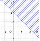 Hình nào dưới đây biểu diễn miền nghiệm của bất phương trình x - y > 2? (ảnh 2)