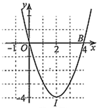 Cho hàm số y = (x^2) + 2x - 3 (ảnh 1)