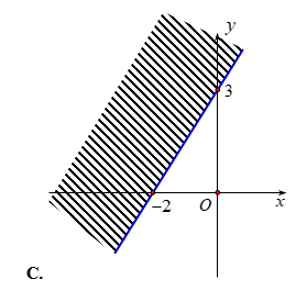 Miền nghiệm (là miền không bị gạch) của bất phương trình - 3x + 2y > 6 là (ảnh 3)