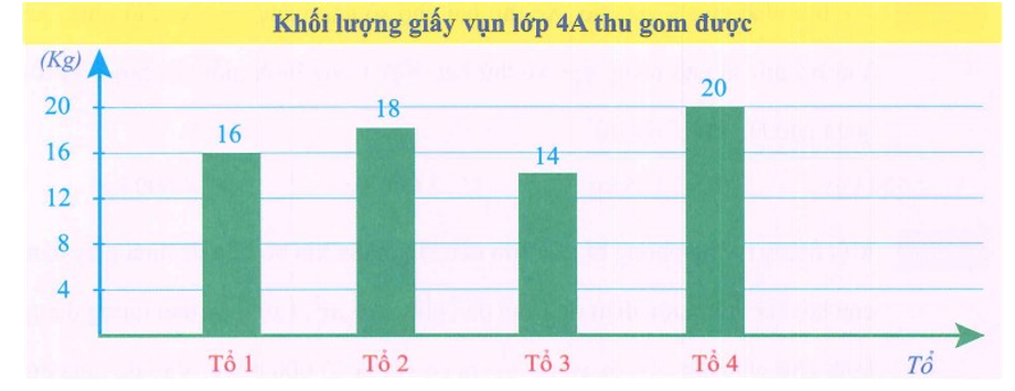 Quan sát biểu đồ sau và điền vào chỗ trống cho thích hợp.   a. Tổ 4 thu gom được khối lượng giấy vụn gấp ……… lần tổ 1. (ảnh 1)