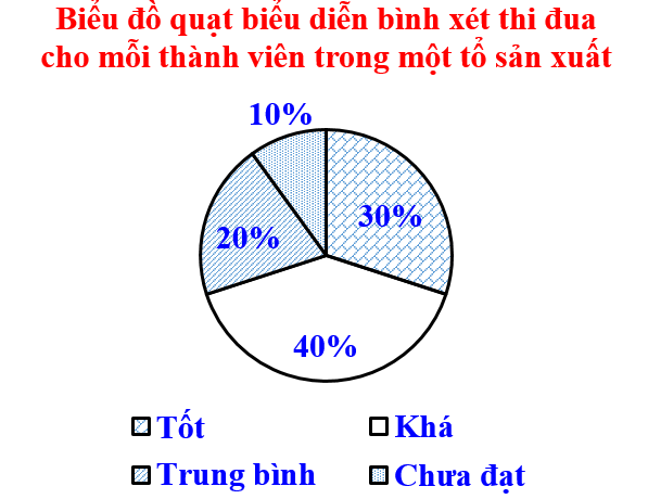a) Một đội sản xuất bình xét thi đua cho mỗi thành viên theo bốn mức: Tốt, Khá, Trung bình, Chưa đạt (ảnh 1)