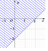 Hình nào dưới đây biểu diễn miền nghiệm của bất phương trình x - y > 2? (ảnh 3)