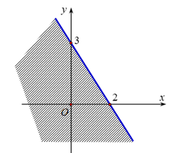 Miền kh&ocirc;ng bị gạch, kể cả bờ sau đ&acirc;y l&agrave; miền nghiệm của&nbsp; bất phương tr&igrave;nh n&agrave;o trong bốn bất phương tr&igrave;nh dưới đ&acirc;y? (ảnh 1)
