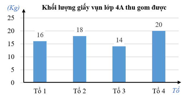 Quan sát biểu đồ sau và điền vào chỗ trống cho thích hợp: (ảnh 1)
