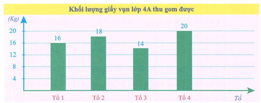 Quan sát biểu đồ sau và điền vào chỗ trống cho thích hợp.   a. Tổ 4 thu gom được khối lượng giấy vụn gấp ……… lần tổ 1. (ảnh 2)