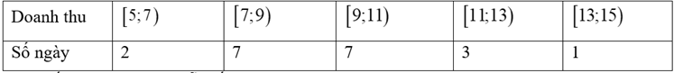 Doanh thu b&aacute;n h&agrave;ng trong 20 ng&agrave;y được lựa chọn ngẫu nhi&ecirc;n của một chi nh&aacute;nh của doanh nghiệp \(A\) được ghi lại dưới bảng sau (đơn vị: triệu đồng):  T&iacute;nh số trung b&igrave;nh của mẫu số liệu tr&ecirc;n. (ảnh 1)