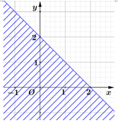 Hình nào dưới đây biểu diễn miền nghiệm của bất phương trình x - y > 2? (ảnh 4)