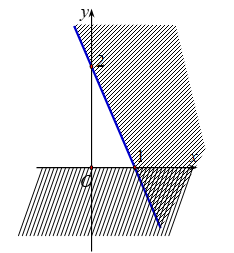 Phần không gạch chéo ở hình sau đây là biểu diễn miền nghiệm của hệ bất phương trình nào trong bốn hệ A, B, C, D? (ảnh 1)