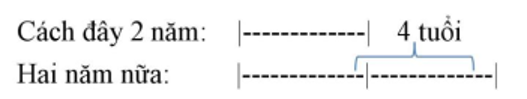 Tuổi Lan hai năm nữa sẽ gấp hai lần tuổi Lan cách đây hai năm. Tuổi Hoa 3 năm nữa sẽ gấp  (ảnh 1)