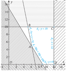 Một trang trại cần thuê xe vận chuyển 450 con lợn và 35 tấn cám. Nơi cho thuê xe chỉ có 12 xe lớn và 10 xe nhỏ. Một chiếc xe lớn có thể chở 50 con lợn và 5 tấn cám. Một chiếc xe nhỏ có thể chở 30 con lợn và 1 tấn cá (ảnh 1)