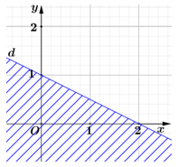 X&aacute;c định một bất phương tr&igrave;nh bậc nhất hai ẩn nhận nửa mặt phẳng bờ l&agrave; đường thẳng d (miền kh&ocirc;ng bị gạch) l&agrave;m miền nghiệm (H&igrave;nh b&ecirc;n dưới) (ảnh 1)