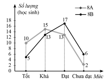 1) Biểu đồ đoạn thẳng trong hình bên biểu diễn số lượng học sinh đạt kết quả học tập học kì  (ảnh 1)