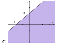 Miền nghiệm của bất phương trình x + y < 2 là phần tô đậm trong hình vẽ của hình vẽ nào sau đây? (ảnh 3)