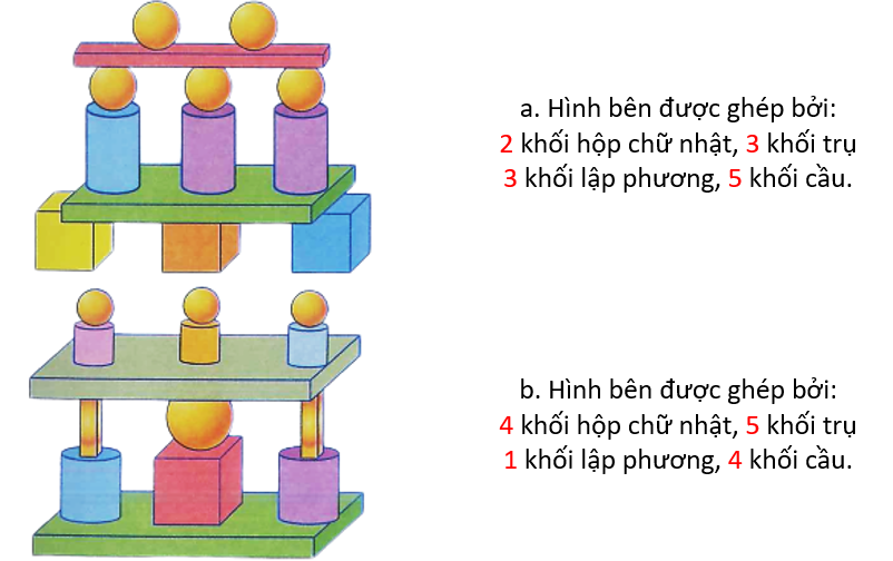 Số ?  	  a. Hình bên được ghép bởi:  ….. khối hộp chữ nhật, ….. khối trụ  ….. khối lập phương, ….. khối cầu.    	 (ảnh 3)