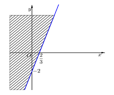  Phần không bị gạch dưới đây là miền nghiệm của bất phương trình nào trong các bất phương trình dưới đây? (ảnh 1)