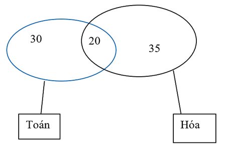 Mỗi học sinh của lớp \(10{A_1}\) đều học giỏi môn Toán hoặc môn Hóa, biết rằng có 30 học sinh giỏi Toán, 35 học sinh giỏi Hóa, và 20 em học giỏi cả hai môn. Hỏi lớp 10A1 có bao nhiêu học sinh? (ảnh 1)