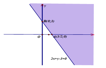 Biểu diễn miền nghiệm của bất phương trình 2x + y - 3 < 0 trên mặt phẳng tọa độ Oxy (ảnh 1)
