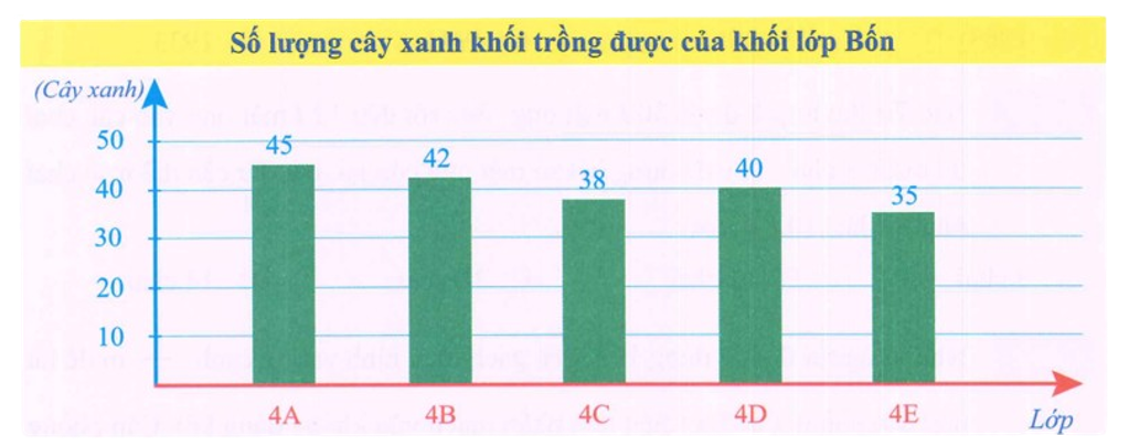 Quan sát biểu đồ sau và điền vào chỗ trống cho thích hợp.  a. Khối lớp Bốn trồng được tất cả ……… cây xanh. (ảnh 1)