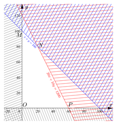 Trong năm nay, một cửa hàng điện lạnh dự định kinh doanh hai loại máy điều hòa: điều hòa hai chiều và điều hòa một chiều với số vốn ban đầu không vượt quá 1,2 tỉ đồng. (ảnh 1)