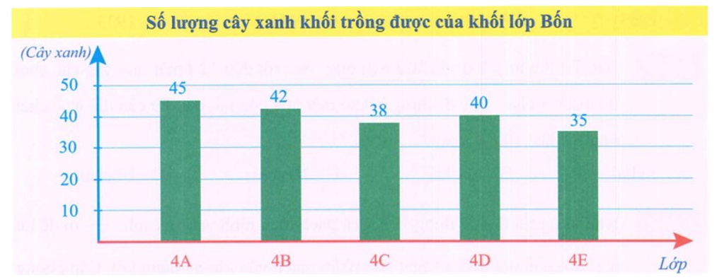Quan sát biểu đồ sau và điền vào chỗ trống cho thích hợp.  a. Khối lớp Bốn trồng được tất cả ……… cây xanh. (ảnh 2)