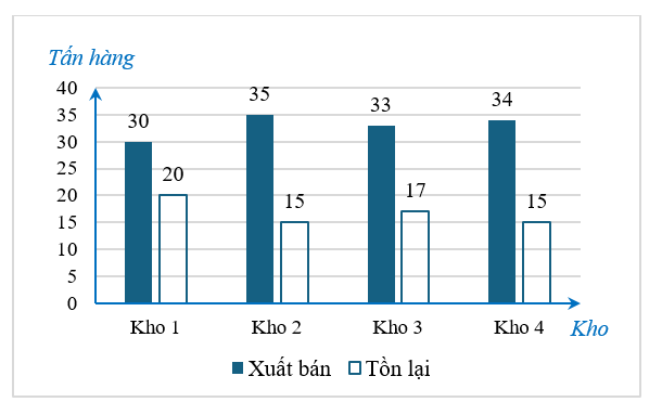 Một công ty kinh doanh vật liệu xây dựng có bốn kho hàng, mỗi kho hàng có 50 tấn hàng (ảnh 1)