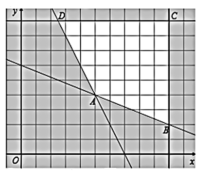 a) Một cửa hàng bán lẻ bán hai loại hạt cà phê. Loại thứ nhất giá 140 nghìn đồng/kg và loại thứ hai giá 180 nghìn đồng/kg. Cửa hàng trộn x kg loại thứ nhất và y kg loại thứ hai sao cho hạt cà phê đã trộn có giá không quá 170 nghìn đồng/kg. (ảnh 2)