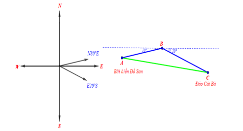 Một tàu du lịch xuất phát từ bãi biển Đồ Sơn (Hải Phòng), chạy theo hướng N80°E với vận tốc 20 km/h. Sau khi đi được 30 phút, tàu chuyển sang hướng E20°S giữ nguyên vận tốc và chạy tiếp 36 phút nữa đến đảo Cát Bà (ảnh 2)