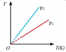 Hình vẽ bên mô tả hai đường đẳng áp của cùng một lượng khí lí tưởng xác định ở hai áp suất khác nhau là p1 và p2. So sánh nào sau đây giữa p1 và p2 là đúng?  (ảnh 1)