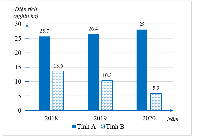Biểu đồ cột kép ở hình bên biểu diễn diện tích gieo trồng sắn của tỉnh A và tỉnh B trong các năm (ảnh 1)