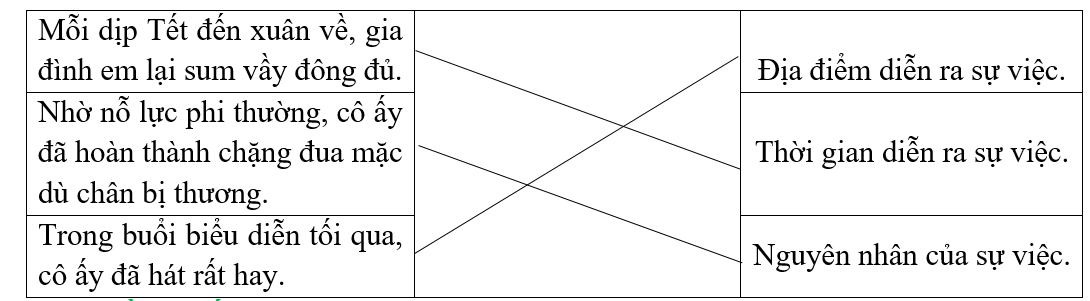 Thành phần trạng ngữ trong các câu dưới đây bổ sung thông tin gì cho câu? (ảnh 1)
