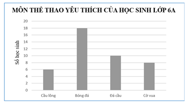Trong biểu đồ hình cột sau, môn thể thao được nhiều bạn trong lớp 6A yêu thích nhất là (ảnh 1)