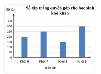 Biểu đồ cột sau cho biết số quyển tập trắng được quyên góp cho học sinh khó khăn. Trong đó, số quyển tập được quyên góp của khối 6 là (ảnh 1)
