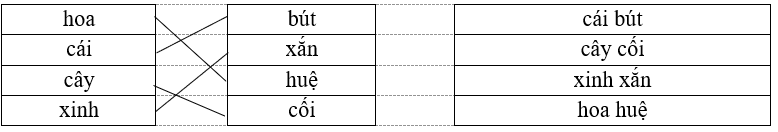 Nối và viết theo mẫu:    hoa	 bút		.......................... cái		xắn		.......................... cây		huệ		.......................... xinh		cối		hoa huệ (ảnh 2)