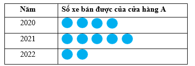 Cho biểu đồ tranh. Biết tổng số xe bán được trong ba năm là 110 xe. Mỗi hình ảnh thay thế cho bao nhiêu xe. Năm Số xe bán được của cửa hàng A (ảnh 1)
