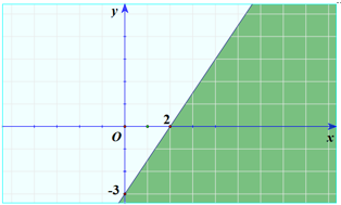 Nửa mặt phẳng không tô màu (kể cả bờ) của hình vẽ nào dưới đây thể hiện miền nghiệm của bất phương trình 3x - 2y < 6 (ảnh 2)