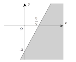 Phần không tô đậm trong hình vẽ sau (không kể bờ) biểu diễn miền nghiệm của bất phương trình nào trong các bất phương trình sau? (ảnh 1)
