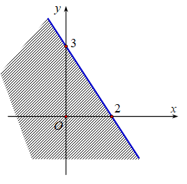 Miền nghiệm của bất phương tr&igrave;nh 3x - 2y >  - 6 l&agrave; phần kh&ocirc;ng bị gạch ch&eacute;o trong h&igrave;nh n&agrave;o dưới đ&acirc;y? (ảnh 2)