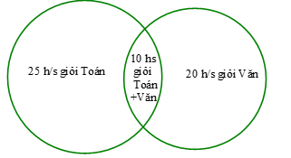 Lớp 10A có 25 học sinh giỏi môn Toán, 20 học sinh giỏi môn Văn, 10 học sinh giỏi cả môn Toán và Văn, 5 học sinh không giỏi môn nào trong cả hai môn nói trên. Hỏi lớp 10A có bao nhiêu học sinh? (ảnh 1)