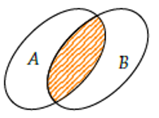 Cho hai tập hợp A và B được minh họa bằng biểu đồ Ven như hình vẽ. Phần tô màu trong hình là biểu diễn của tập hợp nào sau đây? (ảnh 1)