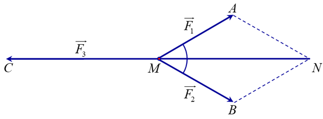 Cho ba lực vecto F1 = vecto MA,  vecto F2 = vecto MB , vecto F3  = vecto MC cùng tác động vào một vật tại điểm M và vật đứng yên (ảnh 2)