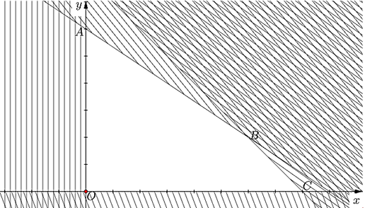 Bác Năm dự định trồng ngô và đậu xanh trên một mảnh đất có diện tích 8 hecta (ha). Nếu trồng 1 ha ngô thì cần 20 ngày công và thu được 40 triệu đồng. Nếu trồng 1 ha đậu xanh thì cần 30 ngày công và thu được 50 triệu đồng. (ảnh 1)