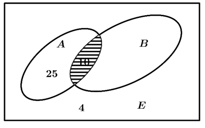 Lớp 10C1 có 45 học sinh chuẩn bị cho hội diễn văn nghệ chào mừng ngày nhà giáo Việt Nam 20/11. Trong danh sách đăng kí tham gia tiết mục nhảy Flashmob và tiết mục hát, có 35 học sinh tham gia tiết mục nhảy Flashmob, 10 học sinh tham gia cả hai tiết mục. (ảnh 1)