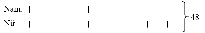 Lớp 5A có 48 học sinh. Biết tỉ số giữa số bạn nam và số bạn nữ của lớp 5A là  5/7. Hỏi lớp 5A có bao nhiêu bạn nam, bao nhiêu bạn nữ? (ảnh 1)