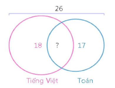 Tất cả các bạn trong lớp đều thích môn Tiếng Việt hoặc môn Toán, biết tổng số học sinh của lớp là 26 bạn (ảnh 1)