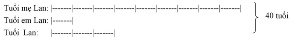 Tuổi mẹ gấp ba lần tuổi Lan. Tuổi Lan gấp ba lần tuổi em Lan. Tuổi mẹ Lan và tuổi em Lan cộng lại được 40 tuổi. Hãy tính tuổi mỗi người? (ảnh 1)