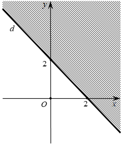 Miền nghiệm của bất phương trình x + y < 2 được xác định bởi miền nào (nửa mặt phẳng không bị gạch và không k d sau đây (ảnh 1)
